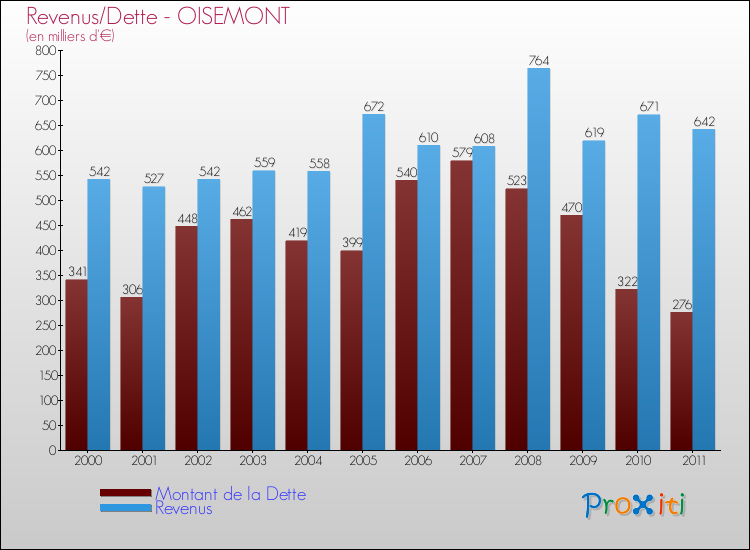 Evolution comparée de la dette et des revenus pour la commune de OISEMONT de 2000 à 2011 Comparaison de la dette et des revenus pour OISEMONT de 2000 à 2011