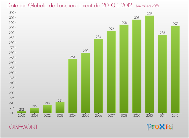 Evolution du montant de la Dotation Globale de Fonctionnement pour la commune de OISEMONT de 2000 à 2012 Evolution du montant de la Dotation Globale de Fonctionnement pour OISEMONT de 2000 à 2012