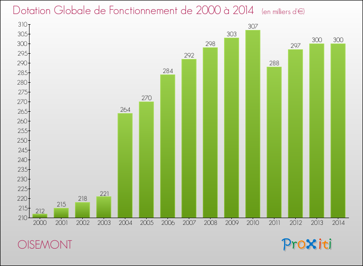 Evolution du montant de la Dotation Globale de Fonctionnement pour la commune de OISEMONT de 2000 à 2014 Evolution du montant de la Dotation Globale de Fonctionnement pour OISEMONT de 2000 à 2014