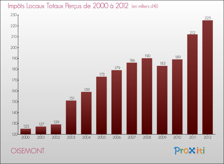 Evolution des Impôts Locaux pour la commune de OISEMONT de 2000 à 2012 Evolution des Impôts Locaux pour OISEMONT de 2000 à 2012