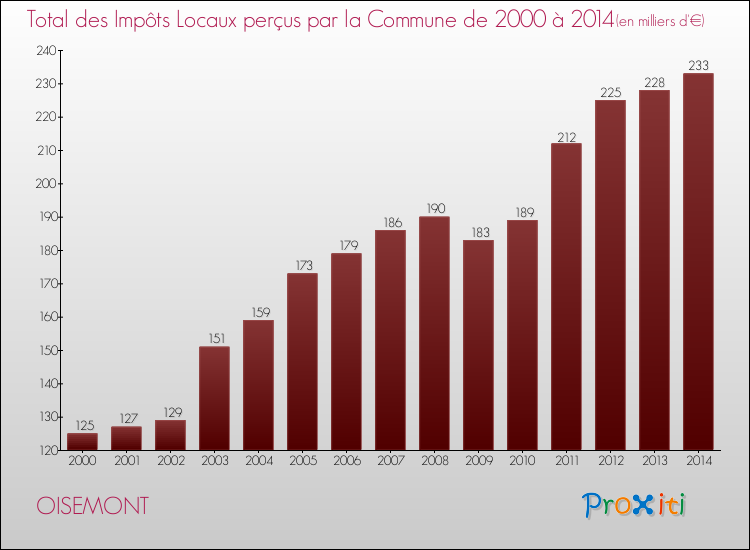 Evolution des Impôts Locaux pour la commune de OISEMONT de 2000 à 2014 Evolution des Impôts Locaux pour OISEMONT de 2000 à 2014