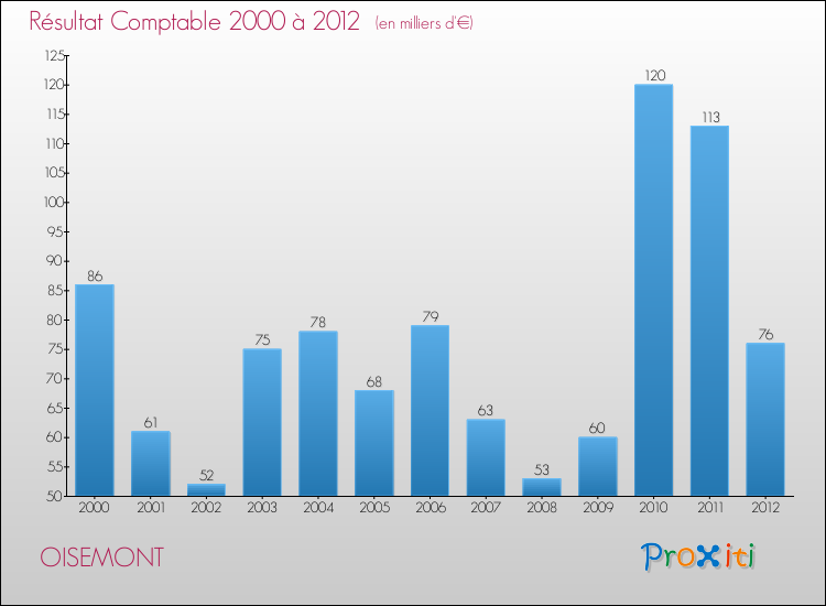 Evolution du résultat comptable pour la commune de OISEMONT de 2000 à 2012 Evolution du résultat comptable pour OISEMONT de 2000 à 2012