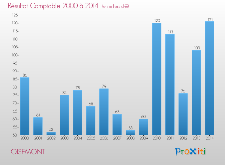 Evolution du résultat comptable pour la commune de OISEMONT de 2000 à 2014 Evolution du résultat comptable pour OISEMONT de 2000 à 2014