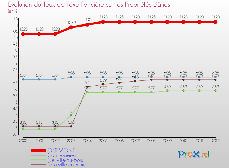 Evolution du taux de la taxe foncière sur le bati pour OISEMONT et les communes proches de 2000 à 2012 Comparaison des taux de taxe foncière sur le bati pour OISEMONT et les communes voisines de 2000 à 2012