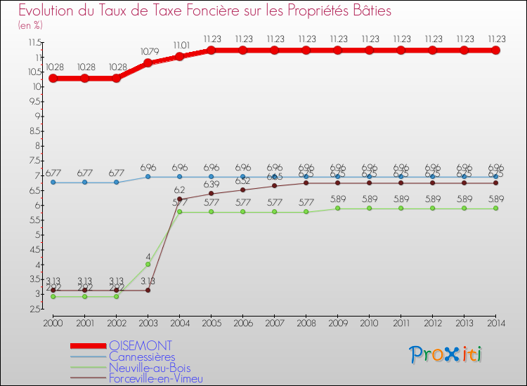 Evolution du taux de la taxe foncière sur le bati pour OISEMONT et les communes proches de 2000 à 2014 Comparaison des taux de taxe foncière sur le bati pour OISEMONT et les communes voisines de 2000 à 2014