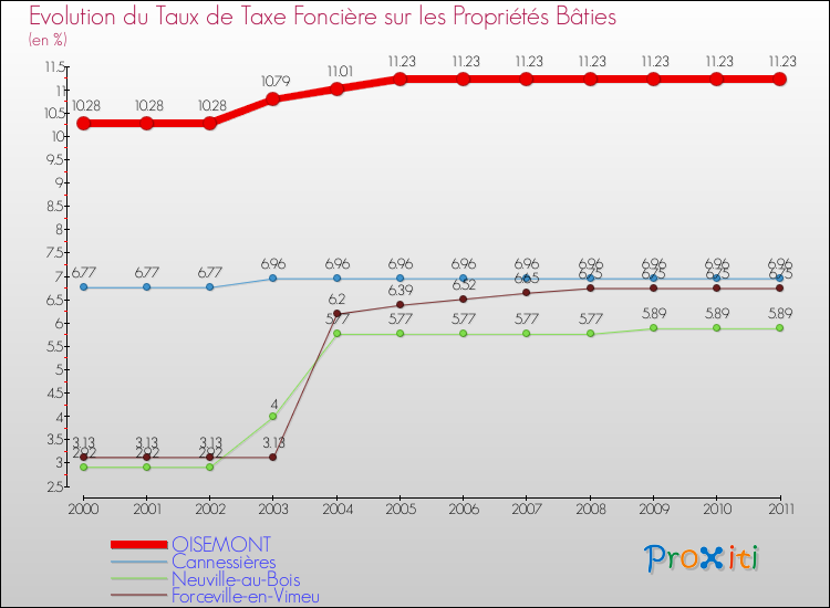 Evolution du taux de la taxe foncière sur le bati pour OISEMONT et les communes proches Comparaison des taux de taxe foncière sur le bati pour OISEMONT et les communes voisines