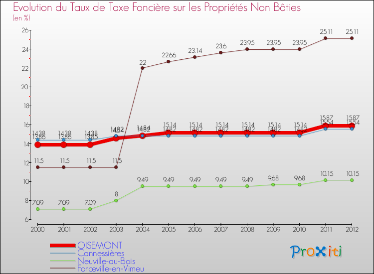 Evolution du taux de la taxe foncière sur les immeubles et terrains non batis pour OISEMONT et les communes proches de 2000 à 2012 Comparaison des taux de la taxe foncière sur les immeubles et terrains non batis pour OISEMONT et les communes voisines de 2000 à 2012