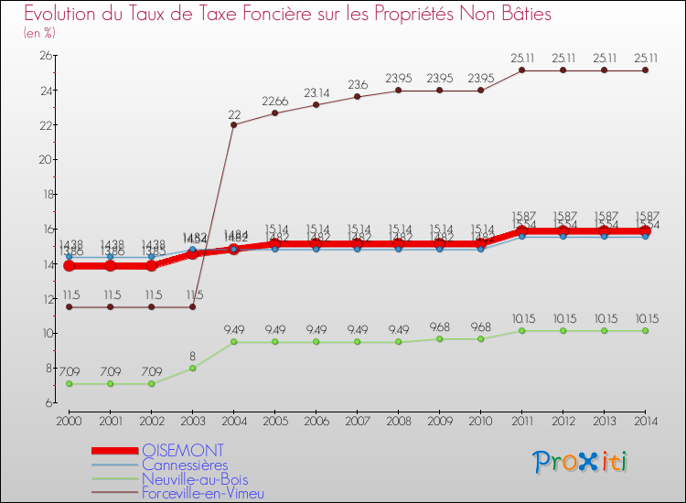 Evolution du taux de la taxe foncière sur les immeubles et terrains non batis pour OISEMONT et les communes proches de 2000 à 2014 Comparaison des taux de la taxe foncière sur les immeubles et terrains non batis pour OISEMONT et les communes voisines de 2000 à 2014