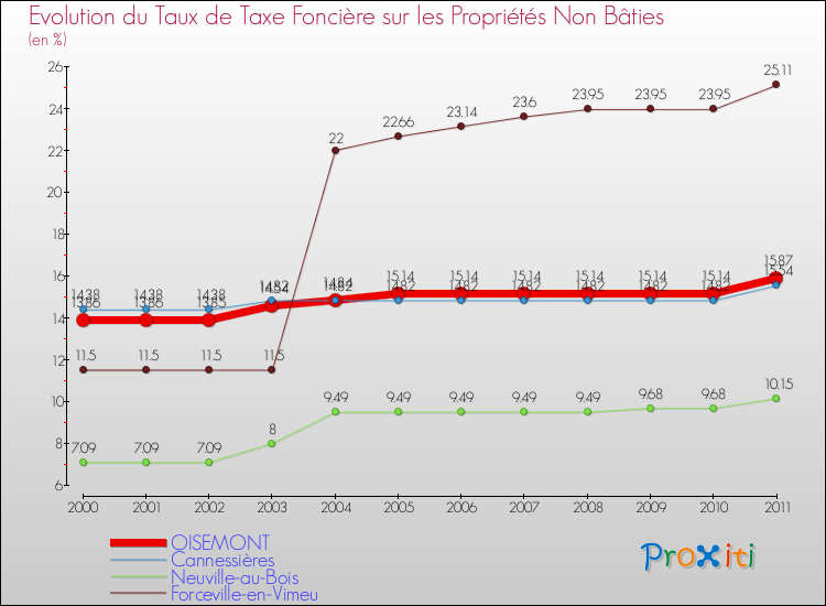 Evolution du taux de la taxe foncière sur les immeubles et terrains non batis pour OISEMONT et les communes proches Comparaison des taux de la taxe foncière sur les immeubles et terrains non batis pour OISEMONT et les communes voisines