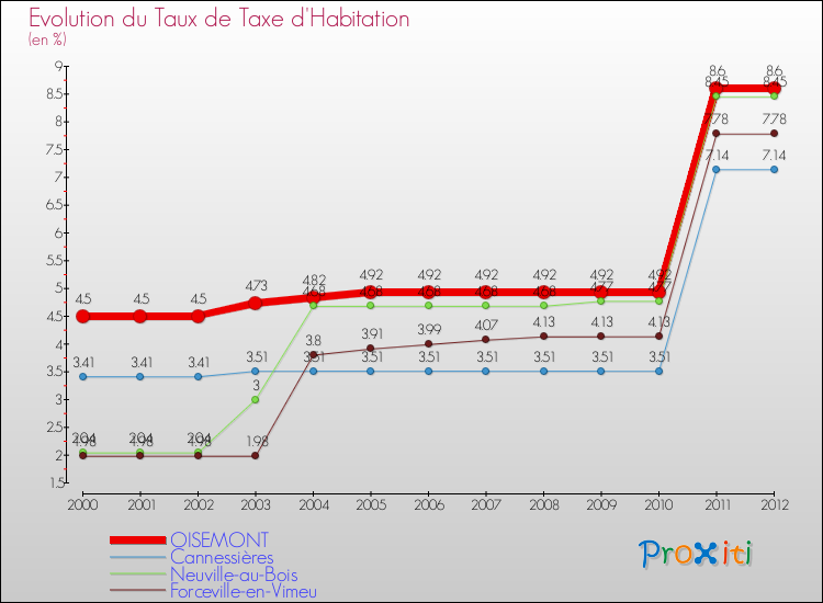 Evolution du taux de la taxe d'habitation pour OISEMONT et les communes proches Comparaison des taux de la taxe d'habitation pour OISEMONT et les communes voisines