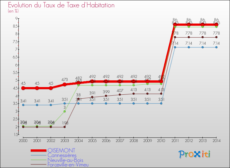 Evolution du taux de la taxe d'habitation pour OISEMONT et les communes proches de 2000 à 2014 Comparaison des taux de la taxe d'habitation pour OISEMONT et les communes voisines de 2000 à 2014