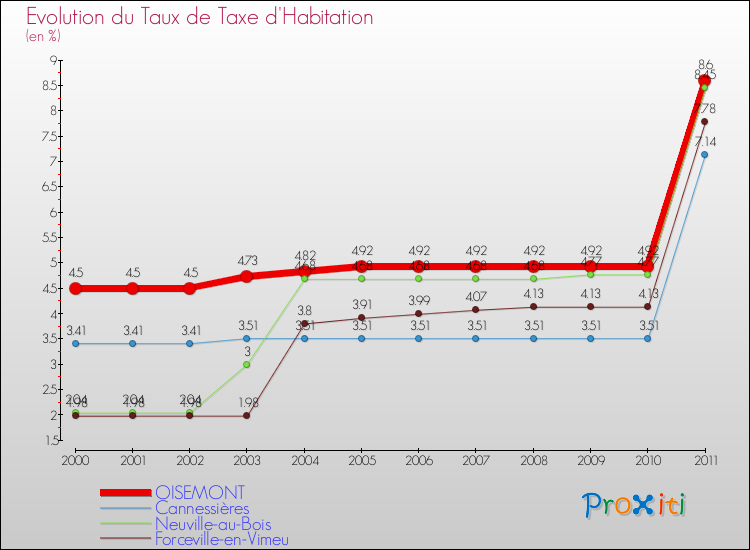 Evolution du taux de la taxe d'habitation pour OISEMONT et les communes proches Comparaison des taux de la taxe d'habitation pour OISEMONT et les communes voisines