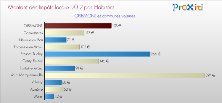 Montant des impôts locaux par Habitant pour OISEMONT et les communes proches Comparaison des impôts locaux par habitant pour OISEMONT et les communes voisines