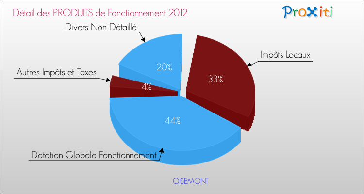 Décomposition du Budget de Fonctionnement 2012 de la commune de OISEMONT Budget de Fonctionnement 2012 pour la commune de OISEMONT