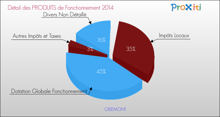 Décomposition du Budget de Fonctionnement 2014 de la commune de OISEMONT Budget de Fonctionnement 2014 pour la commune de OISEMONT