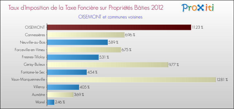 Taux d'imposition de la taxe foncière sur le bati 2012 pour OISEMONT et les communes proches Comparaison des taux d'imposition de la taxe foncière sur le bati 2012 pour OISEMONT et les communes voisines