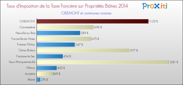 Taux d'imposition de la taxe foncière sur le bati 2014 pour OISEMONT et les communes proches Comparaison des taux d'imposition de la taxe foncière sur le bati 2014 pour OISEMONT et les communes voisines