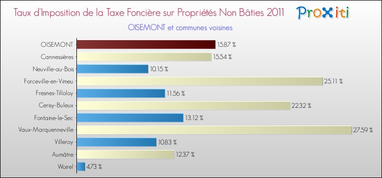Taux d'imposition de la taxe foncière sur les immeubles et terrains non batis 2011 pour OISEMONT et les communes proches Comparaison des taux d'imposition de la taxe foncière sur les immeubles et terrains non batis 2011 pour OISEMONT et les communes voisines