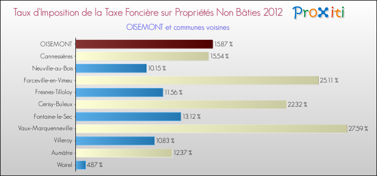 Taux d'imposition de la taxe foncière sur les immeubles et terrains non batis 2012 pour OISEMONT et les communes proches Comparaison des taux d'imposition de la taxe foncière sur les immeubles et terrains non batis 2012 pour OISEMONT et les communes voisines