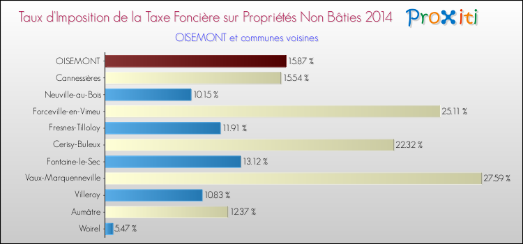 Taux d'imposition de la taxe foncière sur les immeubles et terrains non batis 2014 pour OISEMONT et les communes proches Comparaison des taux d'imposition de la taxe foncière sur les immeubles et terrains non batis 2014 pour OISEMONT et les communes voisines