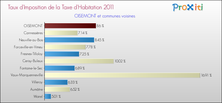 Taux d'imposition de la taxe d'habitation 2011 pour OISEMONT et les communes proches Comparaison des taux d'imposition de la taxe d'habitation 2011 pour OISEMONT et les communes voisines