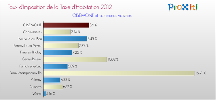 Taux d'imposition de la taxe d'habitation 2012 pour OISEMONT et les communes proches Comparaison des taux d'imposition de la taxe d'habitation 2012 pour OISEMONT et les communes voisines