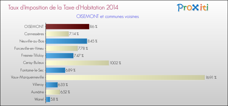 Taux d'imposition de la taxe d'habitation 2014 pour OISEMONT et les communes proches Comparaison des taux d'imposition de la taxe d'habitation 2014 pour OISEMONT et les communes voisines