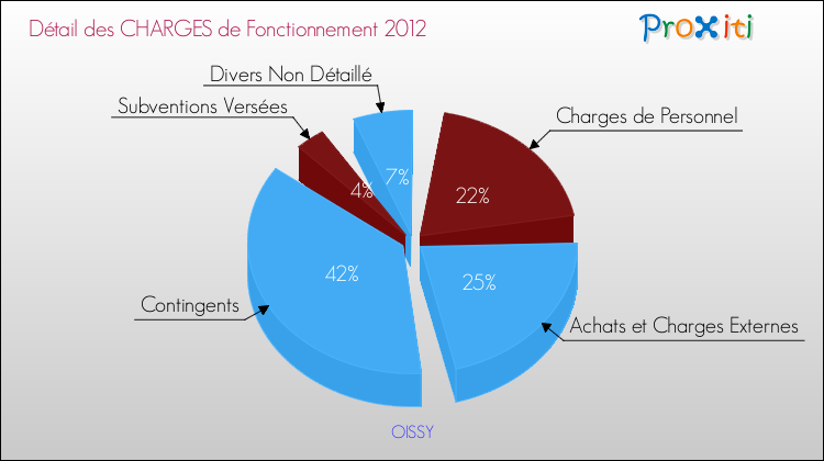 Décomposition des Charges de Fonctionnement 2012 de la commune de OISSY Charges de Fonctionnement 2012 pour la commune de OISSY