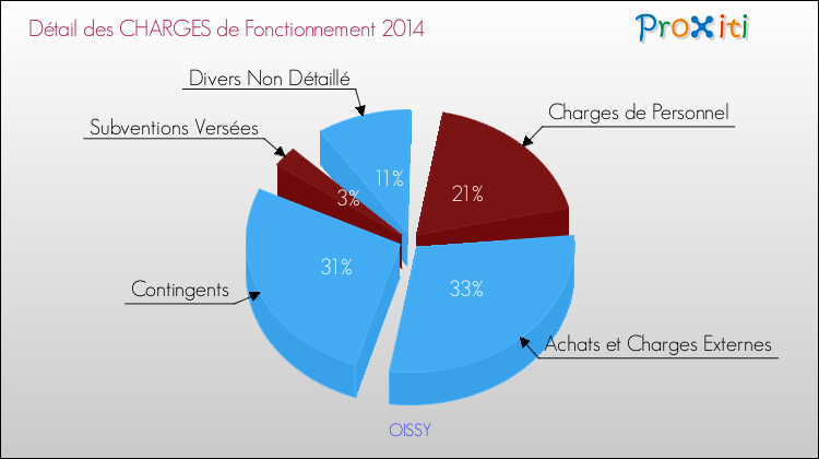 Décomposition des Charges de Fonctionnement 2014 de la commune de OISSY Charges de Fonctionnement 2014 pour la commune de OISSY