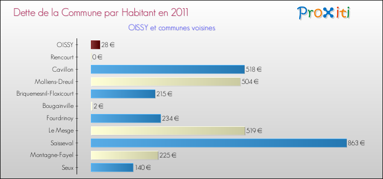 Dette par habitant de la commune en 2011 pour OISSY et les communes proches Comparaison de la dette par habitant de la commune en 2011 pour OISSY et les communes voisines