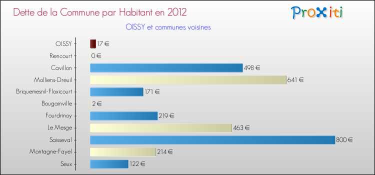 Dette par habitant de la commune en 2012 pour OISSY et les communes proches Comparaison de la dette par habitant de la commune en 2012 pour OISSY et les communes voisines