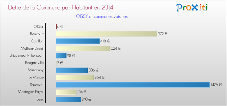 Dette par habitant de la commune en 2014 pour OISSY et les communes proches Comparaison de la dette par habitant de la commune en 2014 pour OISSY et les communes voisines