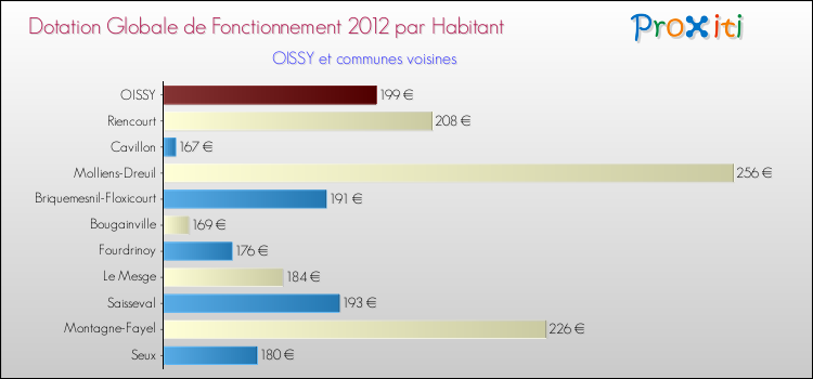 Montant des dotations globales de fonctionnement DGF par Habitant pour OISSY et les communes proches Comparaison des des dotations globales de fonctionnement DGF par habitant pour OISSY et les communes voisines
