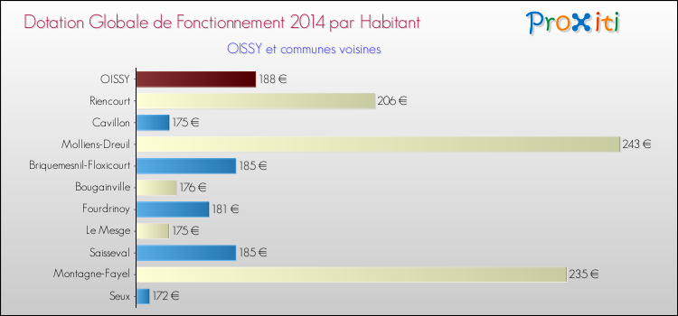Montant des dotations globales de fonctionnement DGF par Habitant pour OISSY et les communes proches en 2014. Comparaison des des dotations globales de fonctionnement DGF par habitant pour OISSY et les communes voisines en 2014.