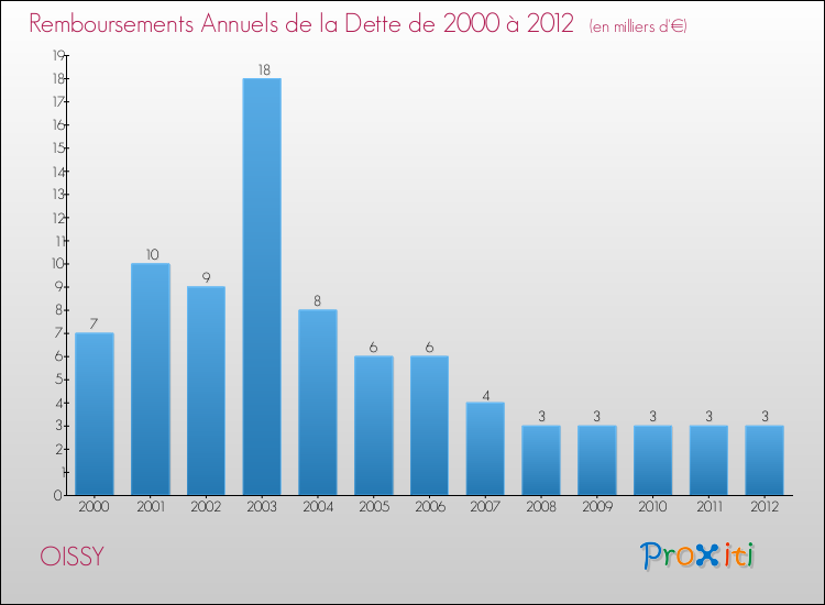 Evolution de l'annuité de la dette pour la commune de OISSY de 2000 à 2012 Annuités de la dette pour OISSY de 2000 à 2012