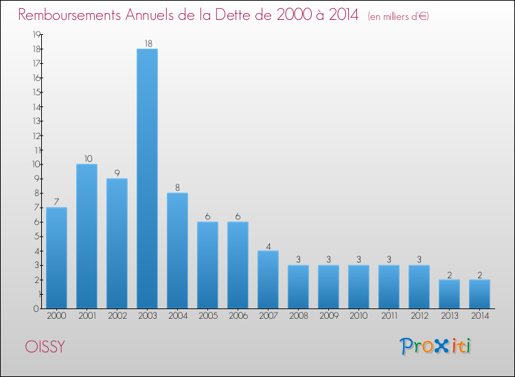 Evolution de l'annuité de la dette pour la commune de OISSY de 2000 à 2014 Annuités de la dette pour OISSY de 2000 à 2014