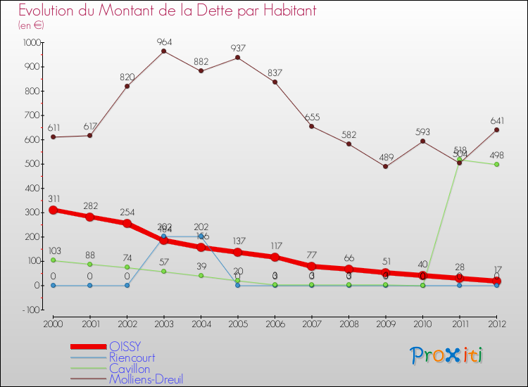 Evolution de la dette par habitant pour la commune de OISSY et les communes proches de 2000 à 2012 Comparaison de la dette par habitant pour OISSY et les communes voisines de 2000 à 2012