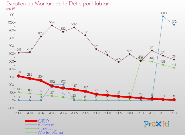 Evolution de la dette par habitant pour la commune de OISSY et les communes proches de 2000 à 2014 Comparaison de la dette par habitant pour OISSY et les communes voisines de 2000 à 2014