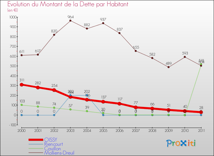 Evolution de la dette par habitant pour la commune de OISSY et les communes proches Comparaison de la dette par habitant pour OISSY et les communes voisines