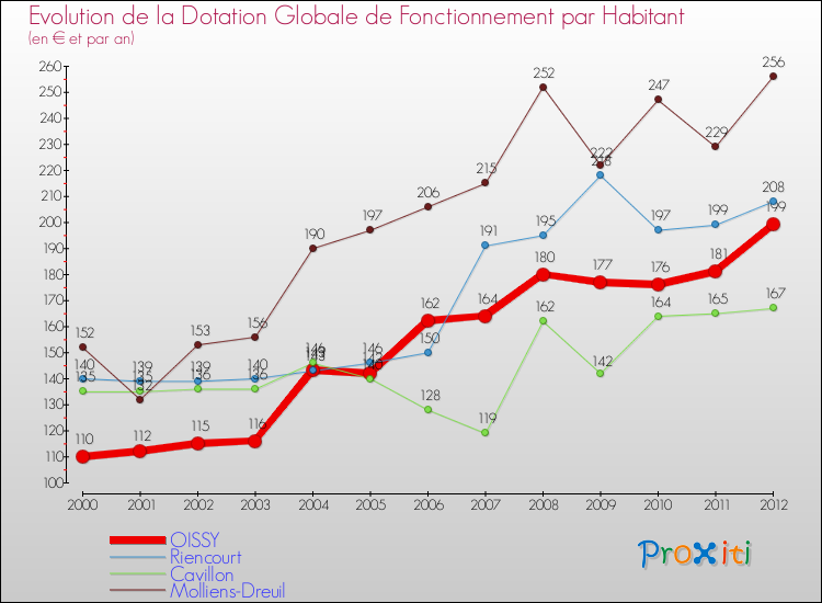 Evolution et montant de la dotation globale de fonctionnement par Habitant pour OISSY et les communes proches Comparaison des dotations globales de fonctionnement par habitant pour OISSY et les communes voisines