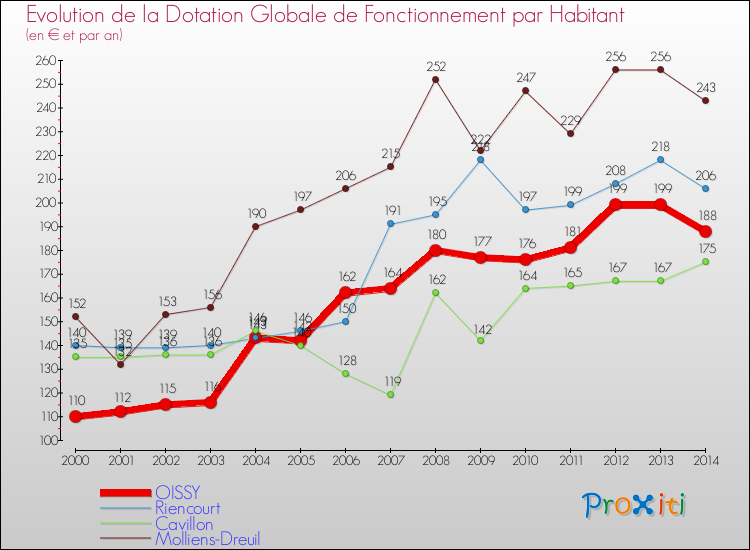 Evolution et montant de la dotation globale de fonctionnement par Habitant pour OISSY et les communes proches de 2000 à 2014. Comparaison des dotations globales de fonctionnement par habitant pour OISSY et les communes voisines de 2000 à 2014.