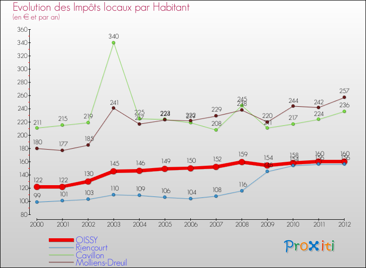 Evolution et montant des impôts locaux par Habitant pour OISSY et les communes proches Comparaison des impôts locaux par habitant pour OISSY et les communes voisines