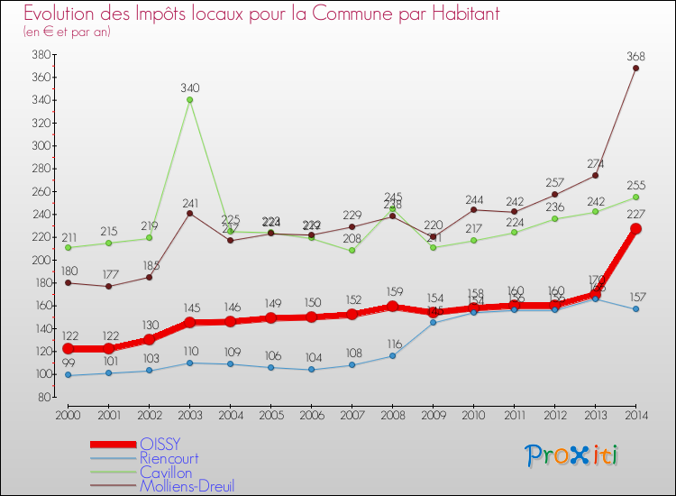 Evolution et montant des impôts locaux par Habitant pour OISSY et les communes proches de 2000 à 2014 Comparaison des impôts locaux par habitant pour OISSY et les communes voisines de 2000 à 2014