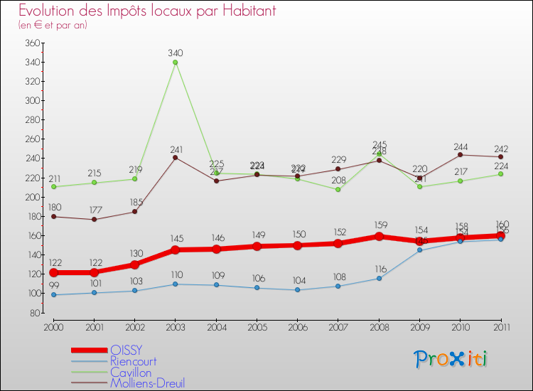 Evolution et montant des impôts locaux par Habitant pour OISSY et les communes proches Comparaison des impôts locaux par habitant pour OISSY et les communes voisines