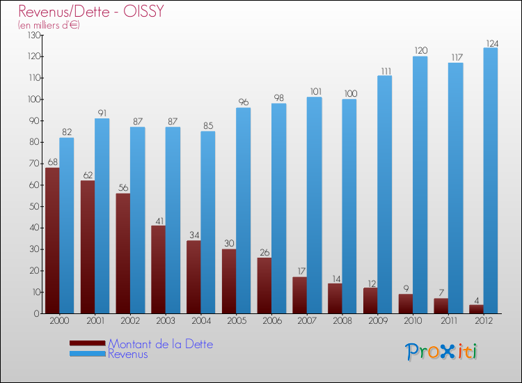 Evolution comparée de la dette et des revenus pour la commune de OISSY de 2000 à 2012 Comparaison de la dette et des revenus pour OISSY de 2000 à 2012