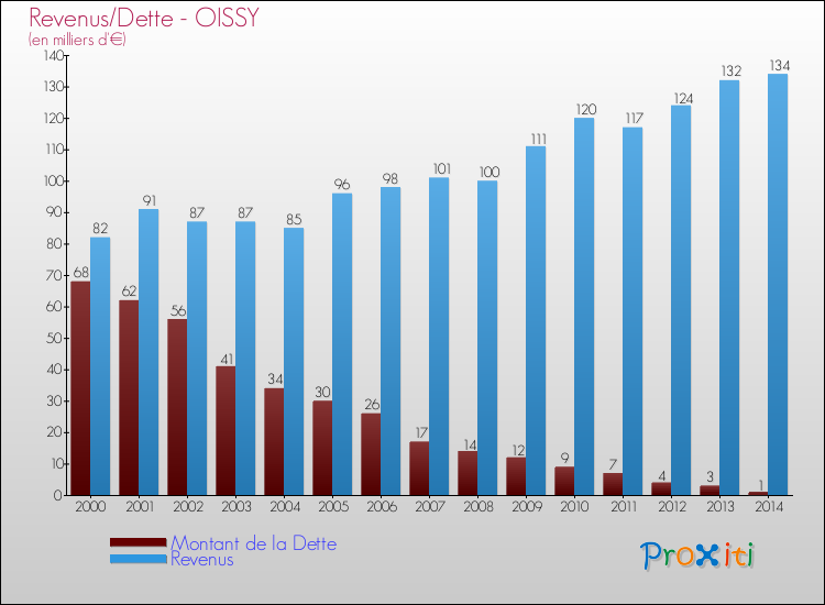 Evolution comparée de la dette et des revenus pour la commune de OISSY de 2000 à 2014 Comparaison de la dette et des revenus pour OISSY de 2000 à 2014