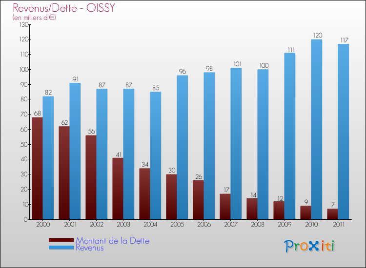 Evolution comparée de la dette et des revenus pour la commune de OISSY de 2000 à 2011 Comparaison de la dette et des revenus pour OISSY de 2000 à 2011