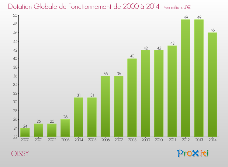 Evolution du montant de la Dotation Globale de Fonctionnement pour la commune de OISSY de 2000 à 2014 Evolution du montant de la Dotation Globale de Fonctionnement pour OISSY de 2000 à 2014