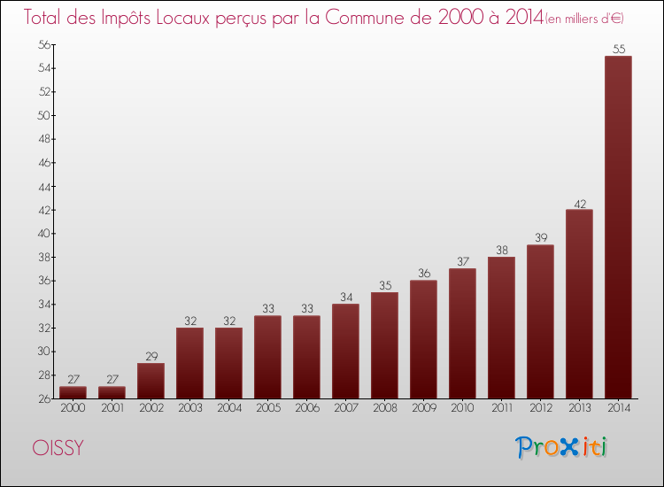 Evolution des Impôts Locaux pour la commune de OISSY de 2000 à 2014 Evolution des Impôts Locaux pour OISSY de 2000 à 2014