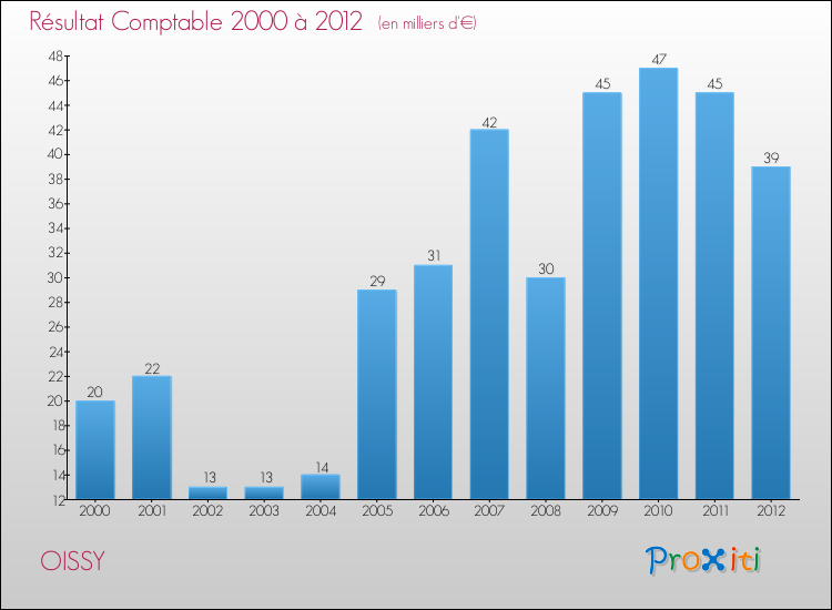 Evolution du résultat comptable pour la commune de OISSY de 2000 à 2012 Evolution du résultat comptable pour OISSY de 2000 à 2012